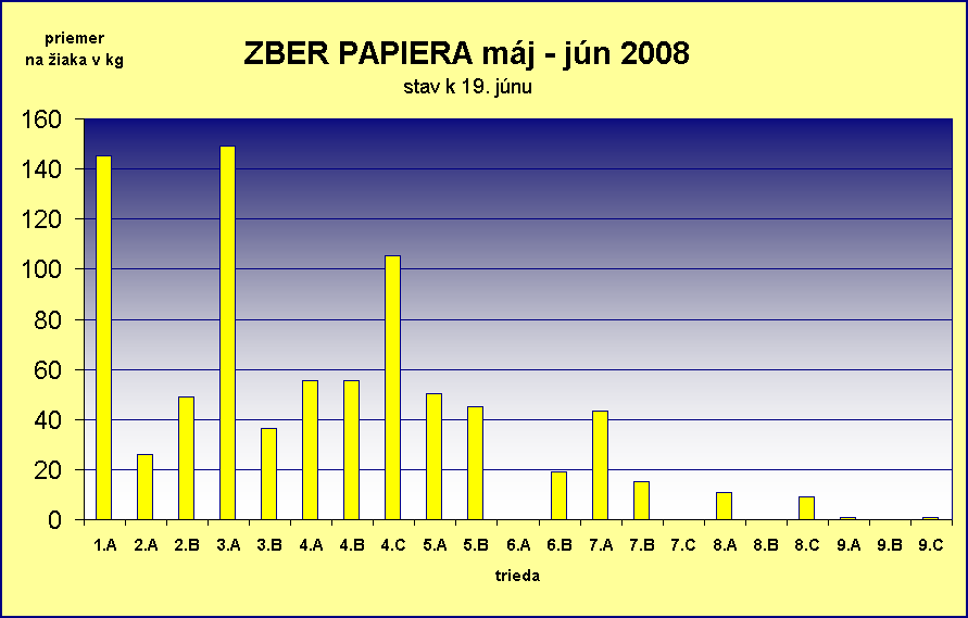 ZBER PAPIERA mj - jn 2008
stav k 19. jnu